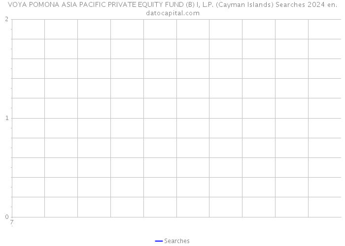 VOYA POMONA ASIA PACIFIC PRIVATE EQUITY FUND (B) I, L.P. (Cayman Islands) Searches 2024 