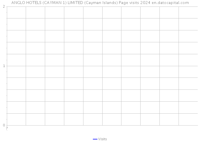 ANGLO HOTELS (CAYMAN 1) LIMITED (Cayman Islands) Page visits 2024 