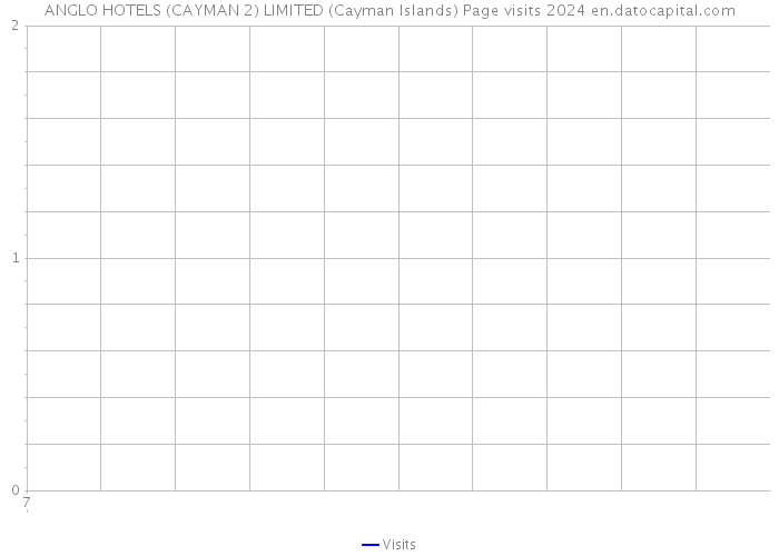 ANGLO HOTELS (CAYMAN 2) LIMITED (Cayman Islands) Page visits 2024 