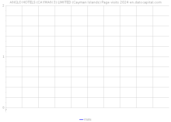 ANGLO HOTELS (CAYMAN 3) LIMITED (Cayman Islands) Page visits 2024 