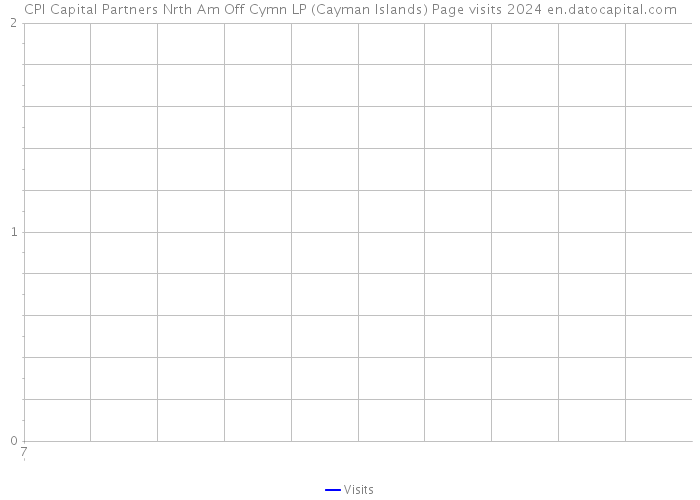CPI Capital Partners Nrth Am Off Cymn LP (Cayman Islands) Page visits 2024 