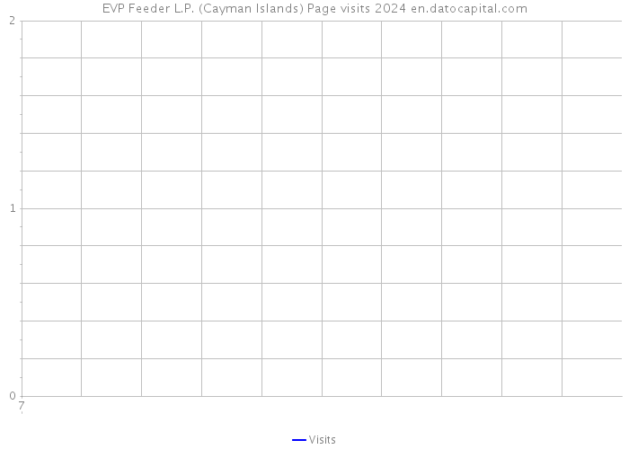 EVP Feeder L.P. (Cayman Islands) Page visits 2024 