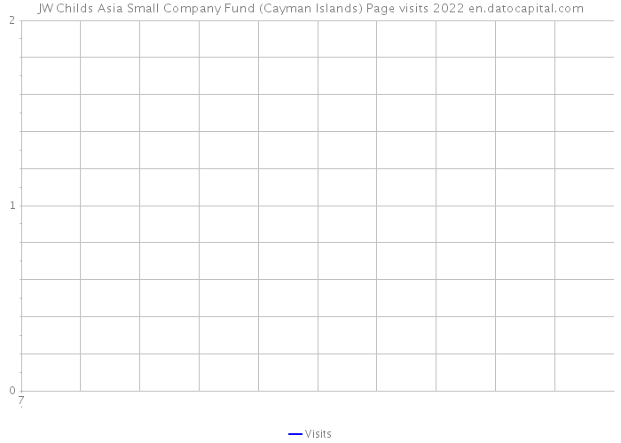 JW Childs Asia Small Company Fund (Cayman Islands) Page visits 2022 
