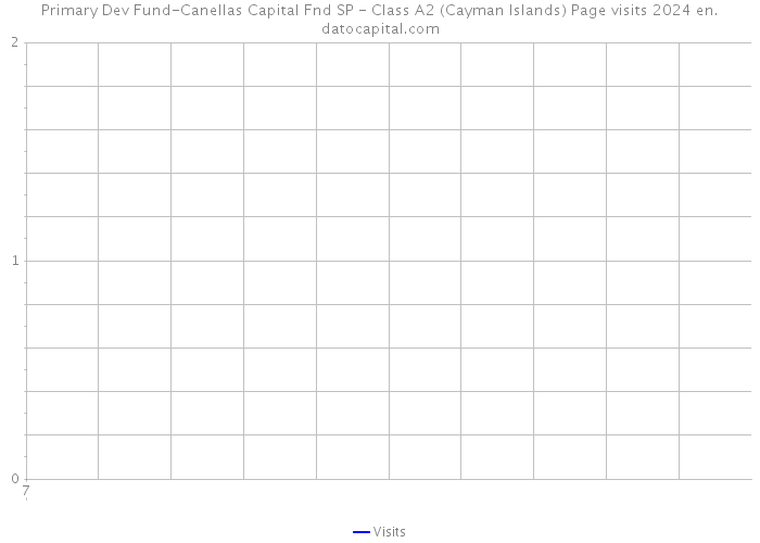 Primary Dev Fund-Canellas Capital Fnd SP - Class A2 (Cayman Islands) Page visits 2024 