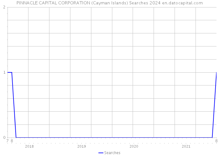 PINNACLE CAPITAL CORPORATION (Cayman Islands) Searches 2024 
