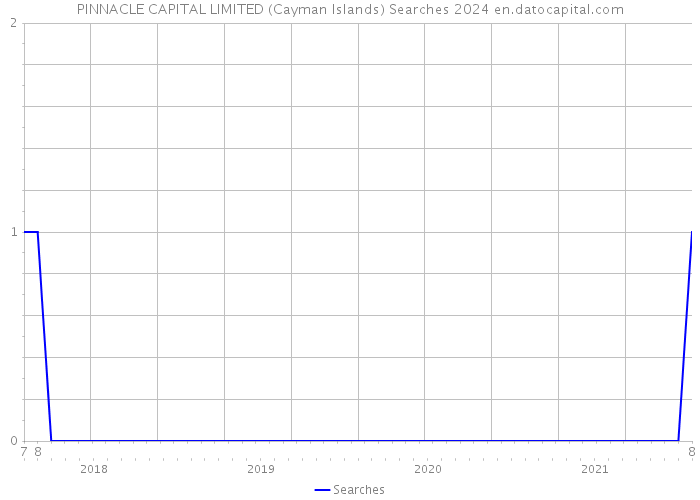 PINNACLE CAPITAL LIMITED (Cayman Islands) Searches 2024 