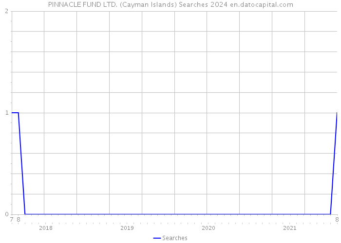PINNACLE FUND LTD. (Cayman Islands) Searches 2024 