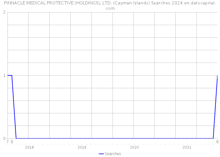 PINNACLE MEDICAL PROTECTIVE (HOLDINGS), LTD. (Cayman Islands) Searches 2024 