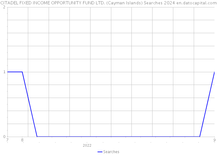 CITADEL FIXED INCOME OPPORTUNITY FUND LTD. (Cayman Islands) Searches 2024 