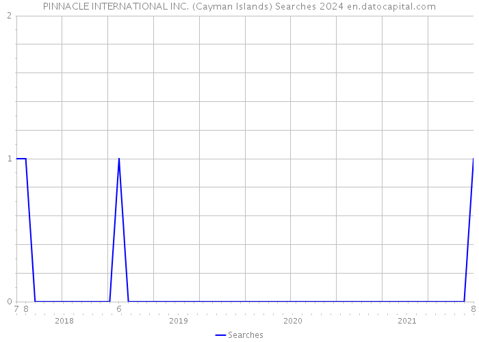 PINNACLE INTERNATIONAL INC. (Cayman Islands) Searches 2024 