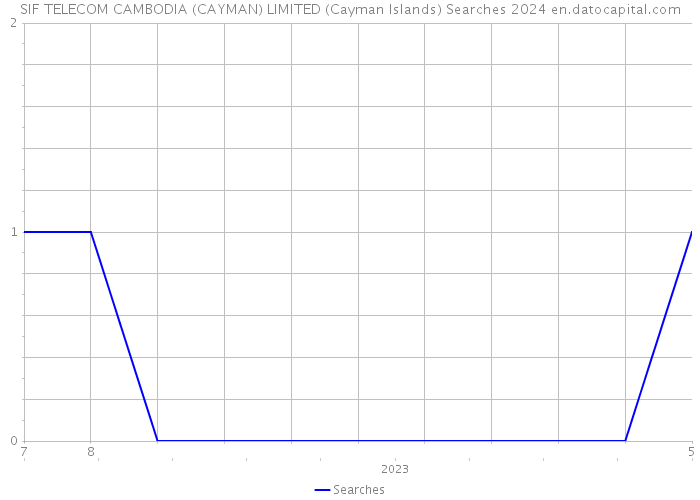 SIF TELECOM CAMBODIA (CAYMAN) LIMITED (Cayman Islands) Searches 2024 