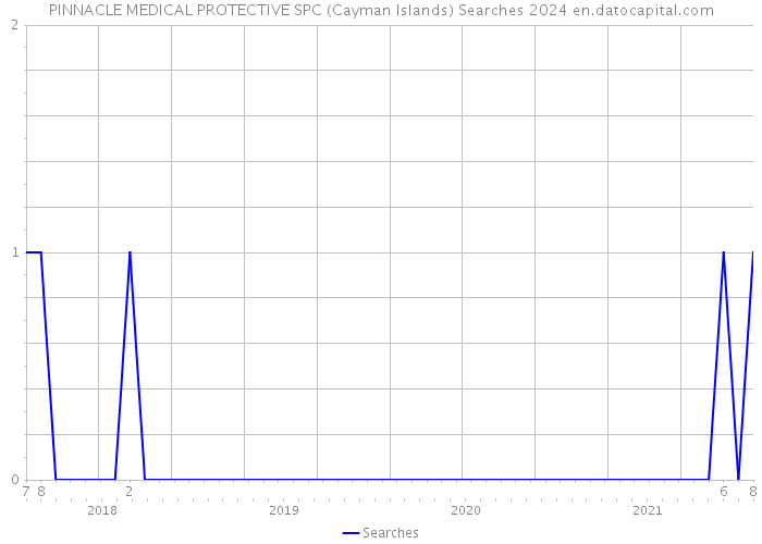 PINNACLE MEDICAL PROTECTIVE SPC (Cayman Islands) Searches 2024 