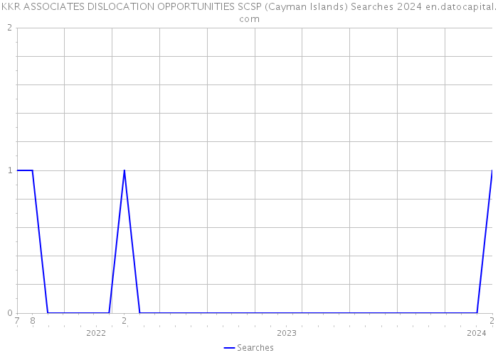 KKR ASSOCIATES DISLOCATION OPPORTUNITIES SCSP (Cayman Islands) Searches 2024 