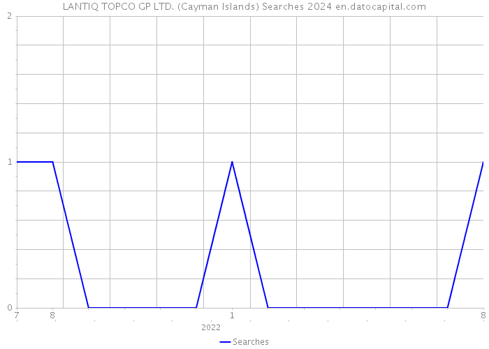 LANTIQ TOPCO GP LTD. (Cayman Islands) Searches 2024 