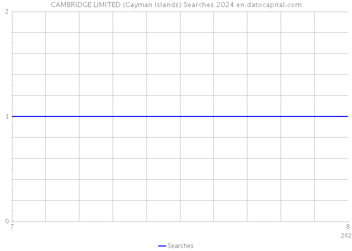 CAMBRIDGE LIMITED (Cayman Islands) Searches 2024 