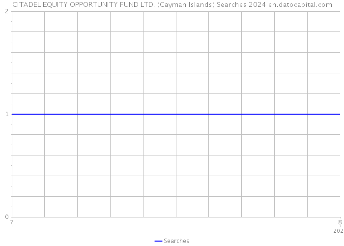 CITADEL EQUITY OPPORTUNITY FUND LTD. (Cayman Islands) Searches 2024 