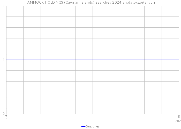 HAMMOCK HOLDINGS (Cayman Islands) Searches 2024 