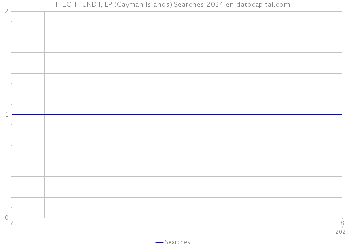 ITECH FUND I, LP (Cayman Islands) Searches 2024 