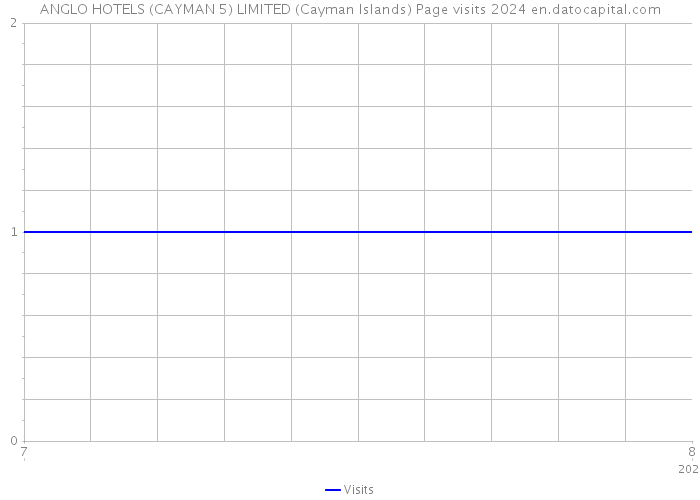 ANGLO HOTELS (CAYMAN 5) LIMITED (Cayman Islands) Page visits 2024 