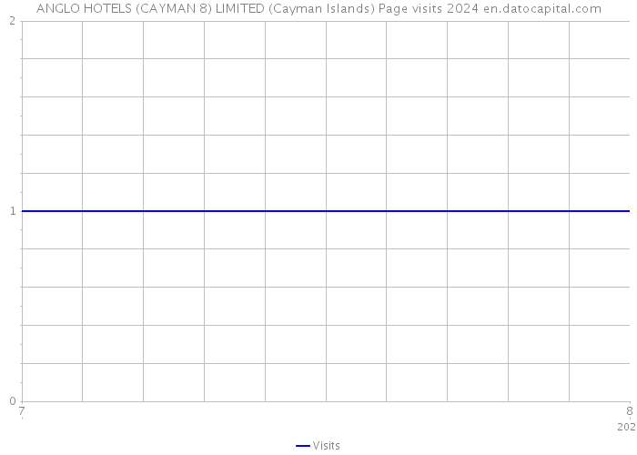 ANGLO HOTELS (CAYMAN 8) LIMITED (Cayman Islands) Page visits 2024 