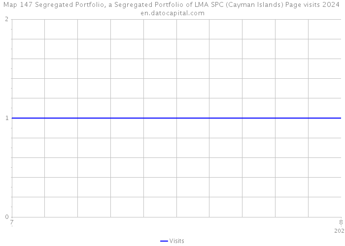 Map 147 Segregated Portfolio, a Segregated Portfolio of LMA SPC (Cayman Islands) Page visits 2024 