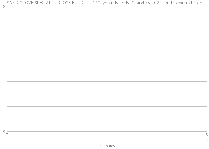 SAND GROVE SPECIAL PURPOSE FUND I LTD (Cayman Islands) Searches 2024 