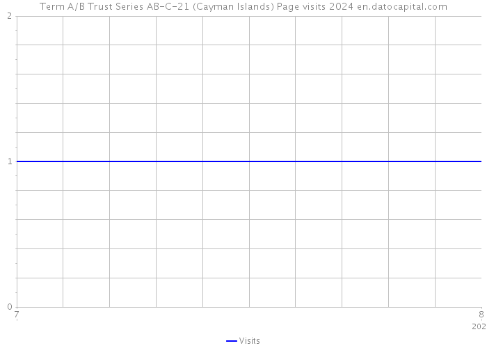 Term A/B Trust Series AB-C-21 (Cayman Islands) Page visits 2024 