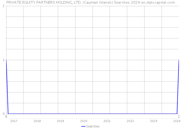 PRIVATE EQUITY PARTNERS HOLDING, LTD. (Cayman Islands) Searches 2024 
