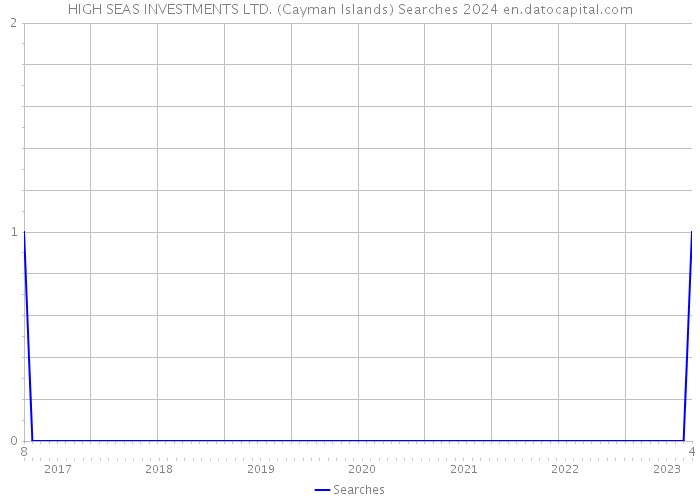 HIGH SEAS INVESTMENTS LTD. (Cayman Islands) Searches 2024 