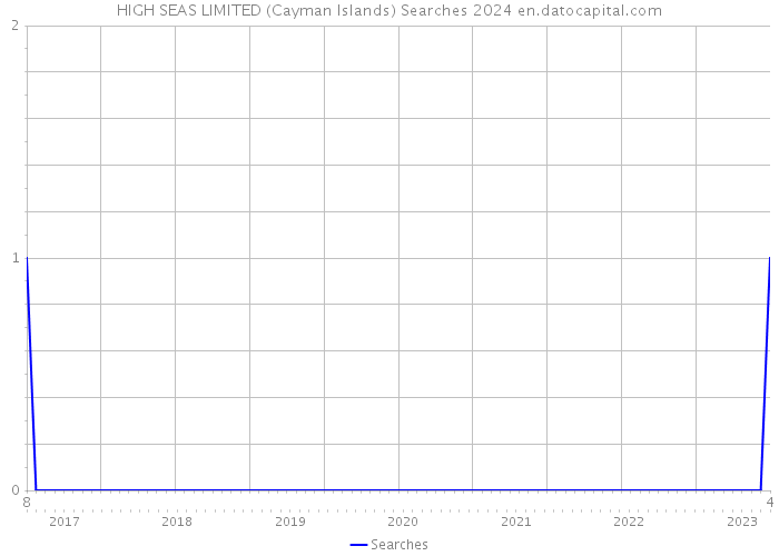 HIGH SEAS LIMITED (Cayman Islands) Searches 2024 