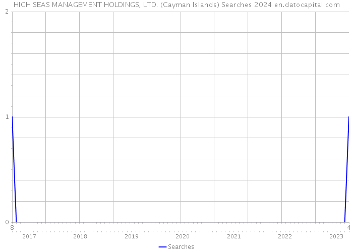 HIGH SEAS MANAGEMENT HOLDINGS, LTD. (Cayman Islands) Searches 2024 