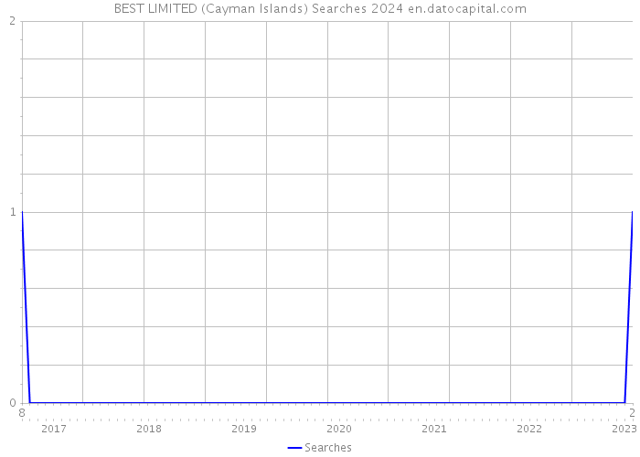 BEST LIMITED (Cayman Islands) Searches 2024 