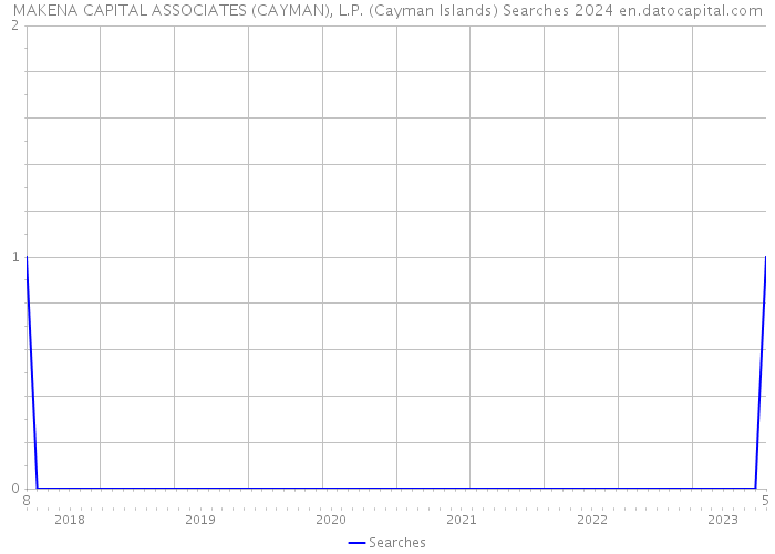 MAKENA CAPITAL ASSOCIATES (CAYMAN), L.P. (Cayman Islands) Searches 2024 