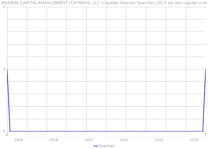 MAKENA CAPITAL MANAGEMENT (CAYMAN), LLC (Cayman Islands) Searches 2024 