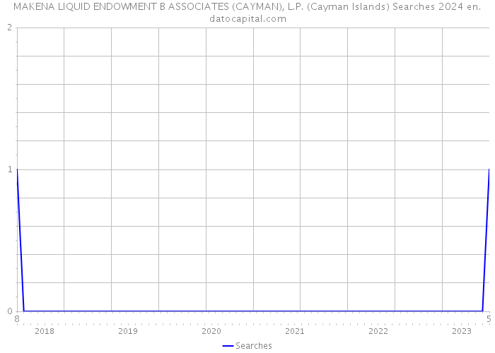 MAKENA LIQUID ENDOWMENT B ASSOCIATES (CAYMAN), L.P. (Cayman Islands) Searches 2024 