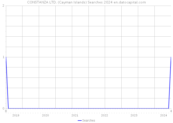 CONSTANZA LTD. (Cayman Islands) Searches 2024 
