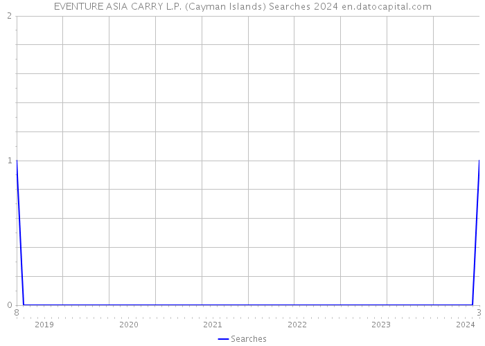 EVENTURE ASIA CARRY L.P. (Cayman Islands) Searches 2024 