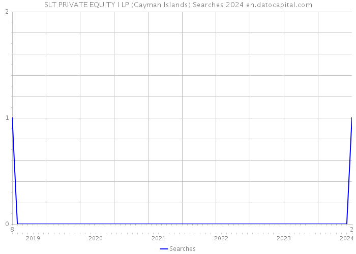 SLT PRIVATE EQUITY I LP (Cayman Islands) Searches 2024 