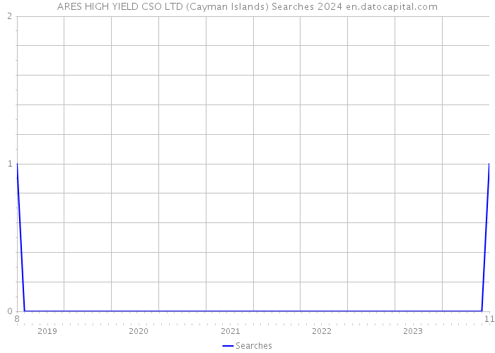 ARES HIGH YIELD CSO LTD (Cayman Islands) Searches 2024 