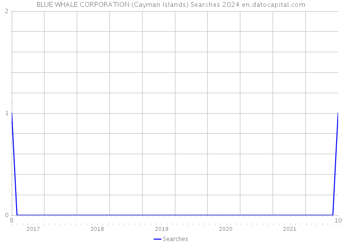 BLUE WHALE CORPORATION (Cayman Islands) Searches 2024 
