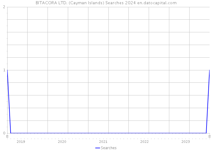 BITACORA LTD. (Cayman Islands) Searches 2024 