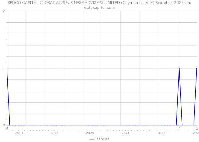 SEDCO CAPITAL GLOBAL AGRIBUSINESS ADVISERS LIMITED (Cayman Islands) Searches 2024 