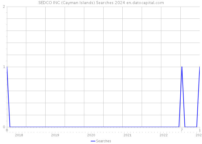 SEDCO INC (Cayman Islands) Searches 2024 