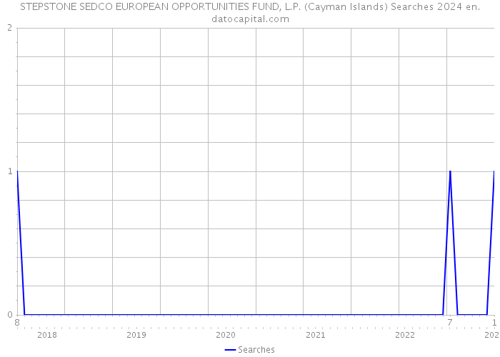 STEPSTONE SEDCO EUROPEAN OPPORTUNITIES FUND, L.P. (Cayman Islands) Searches 2024 