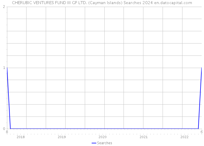 CHERUBIC VENTURES FUND III GP LTD. (Cayman Islands) Searches 2024 