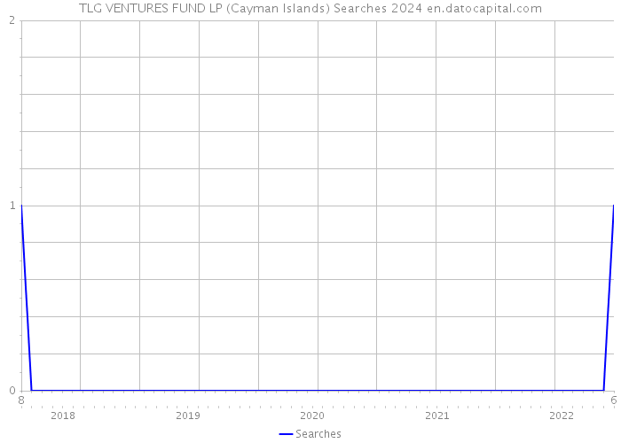 TLG VENTURES FUND LP (Cayman Islands) Searches 2024 