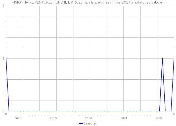 VISIONNAIRE VENTURES FUND II, L.P. (Cayman Islands) Searches 2024 