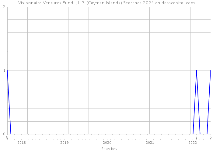 Visionnaire Ventures Fund I, L.P. (Cayman Islands) Searches 2024 