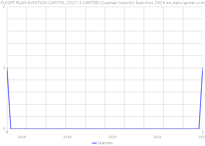 FLIGHT PLAN AVIATION CAPITAL 2017-1 LIMITED (Cayman Islands) Searches 2024 