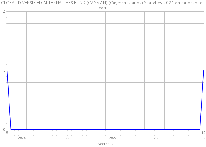 GLOBAL DIVERSIFIED ALTERNATIVES FUND (CAYMAN) (Cayman Islands) Searches 2024 